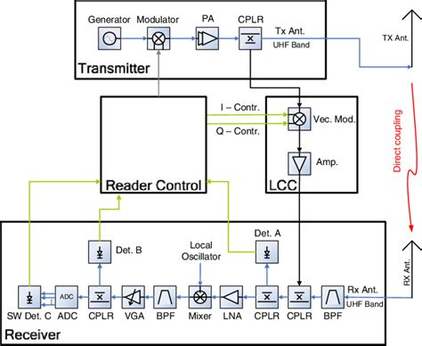 omron handheld rfid reader|block diagram of rfid tag.